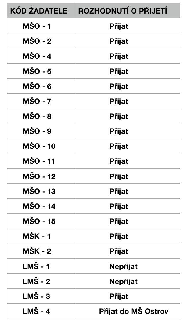 Výsledky přijímacího řízení